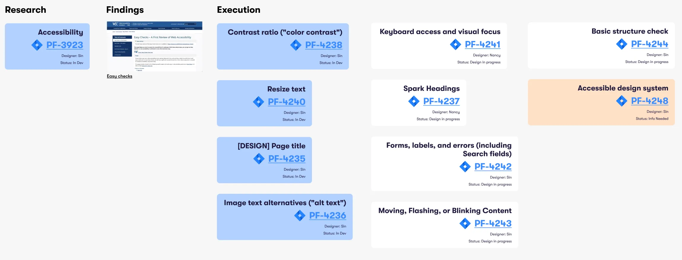 The accessibility execution board connecting research findings to implementation tickets