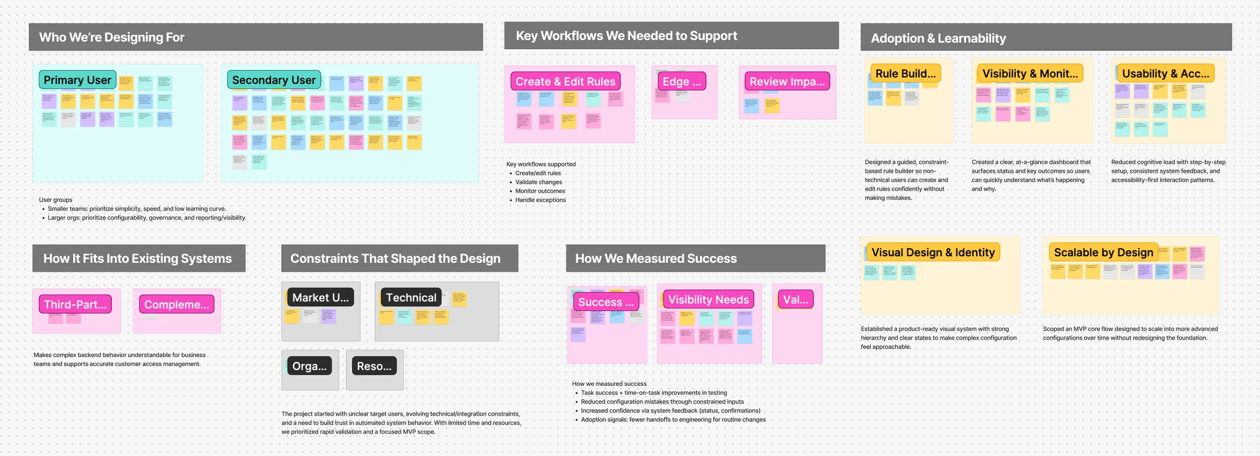 An affinity map of stakeholder interviews and client needs