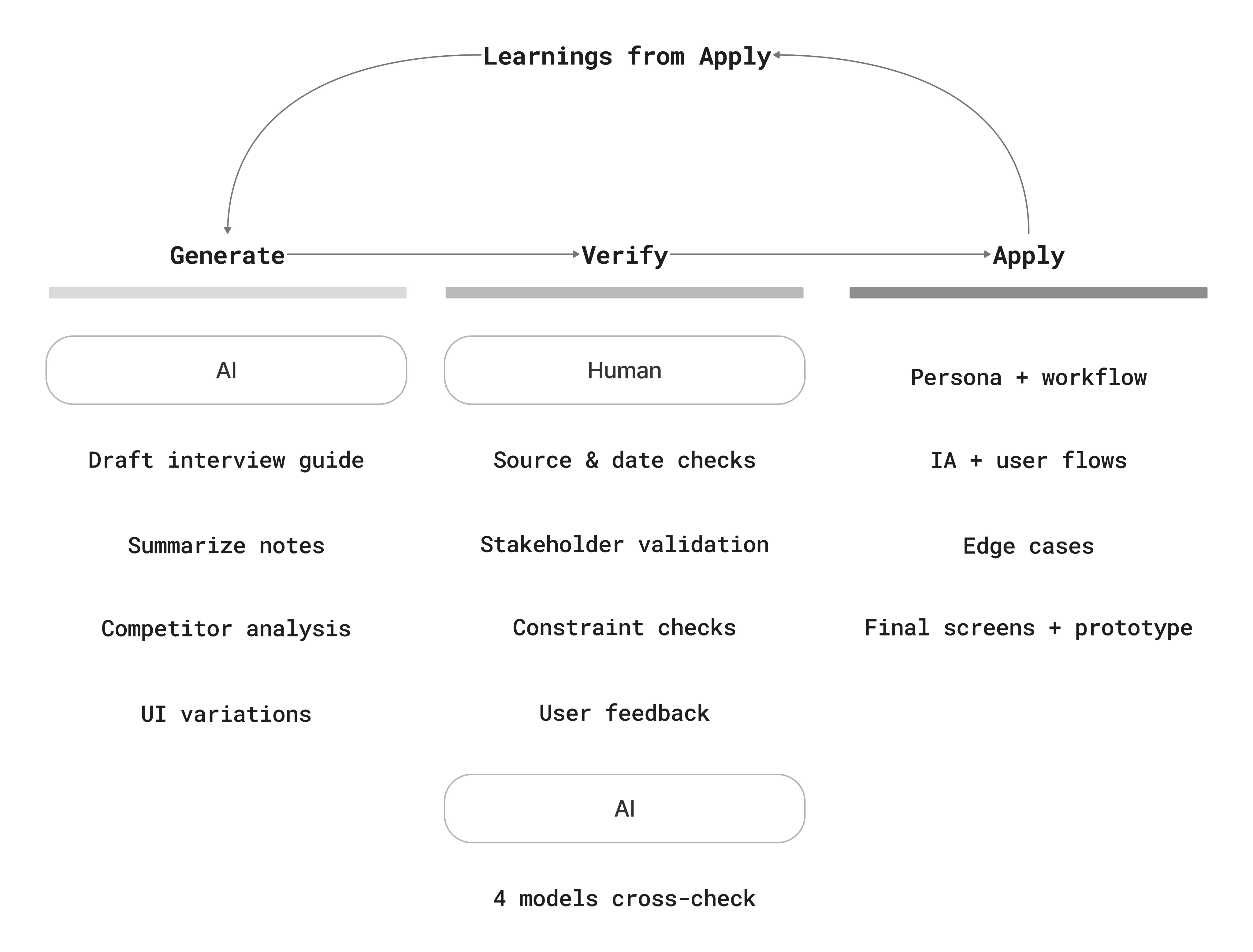 The AI research framework used to organise and check early research