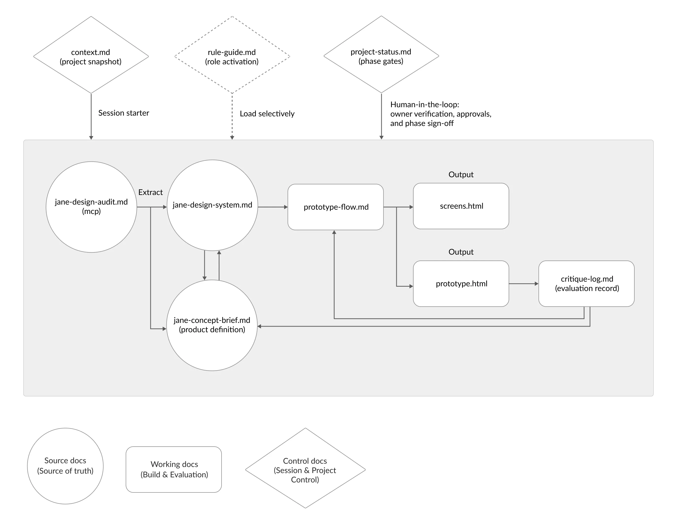 The structured markdown and AI workflow used to keep project context consistent