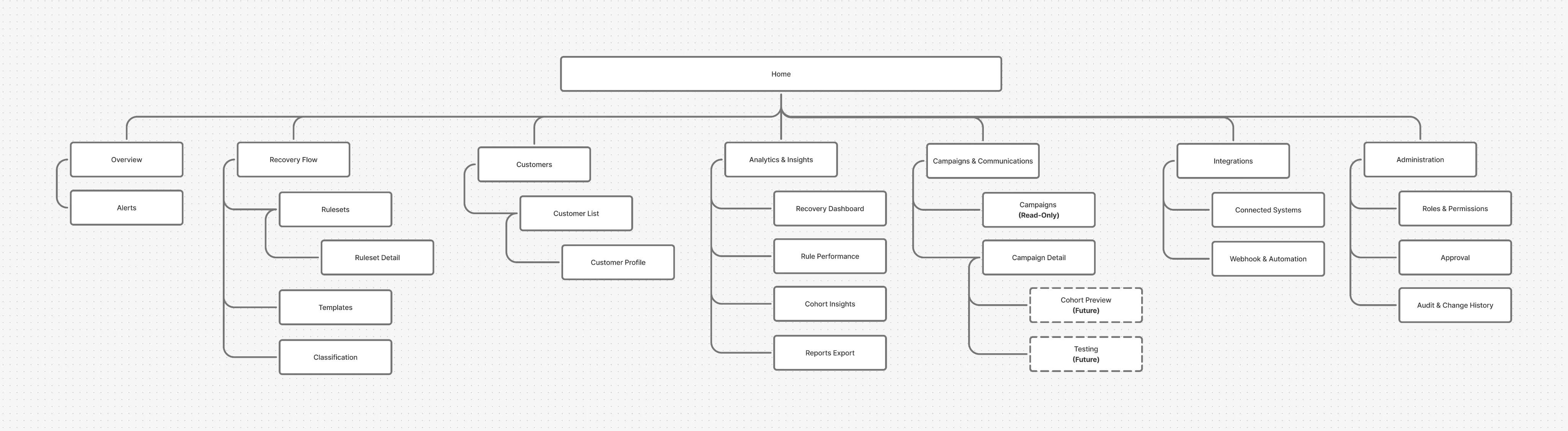 Information architecture organised around Rulesets and Rule Building